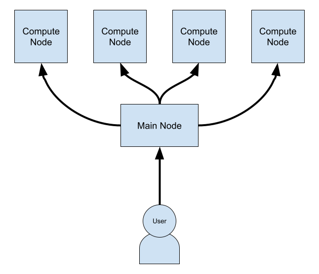 Scientific Cluster Topology